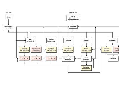 Illustration ux/ui user flow