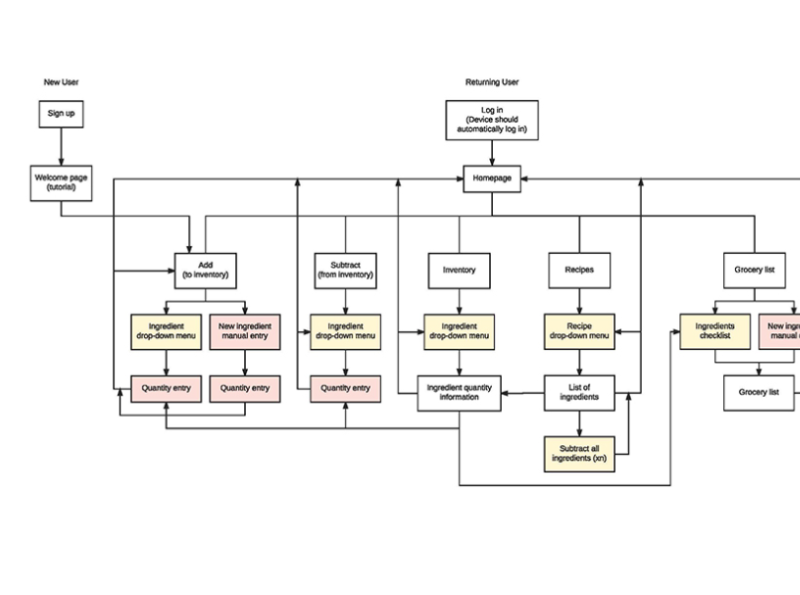 Illustration ux/ui user flow by Jayden Cooper on Dribbble