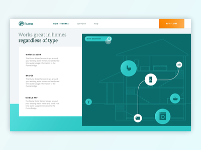 How It Works Page Animation for Flume, Inc. after affects animation business clean fresh geometric leak detection sensor orange green page scroll product promo website ui ux unconventional layout water pattern zajno