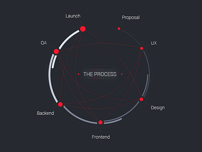 The Process backend design frontend futuristic launch process proposal qa red ukraine ux web