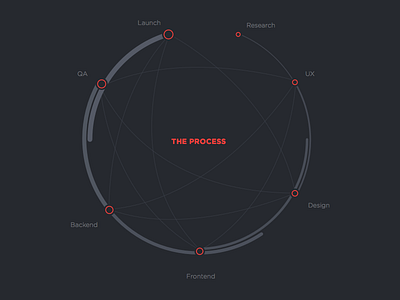 The Process 2 circle dark infographic minimalistic process sketch web