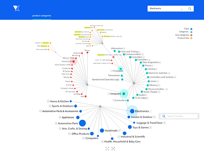 Categories force directed tree