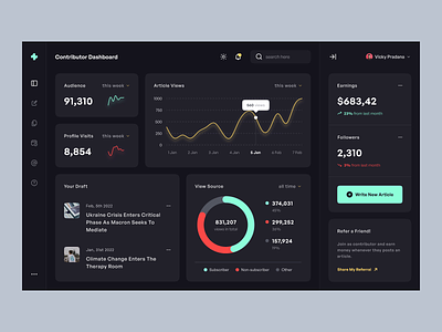 THEVOICE Contributor Dashboard ― ☀️ Light & 🌘 Dark Animation animation article blog post chart contributor dark light dark mode dashboard editorial graph light mode pie chart post publishing readers ui user experience user interface ux views