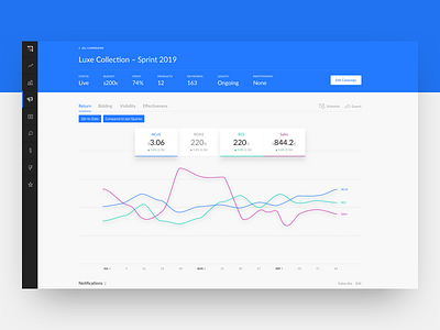 Campaign Performance – Detail analytics charts data design ecommerce performance sales software ui ux