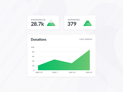 Donations graphs