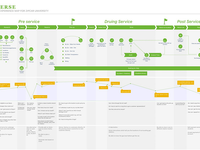 Customer Journey Map of Zipcar University by Chechechechester on Dribbble