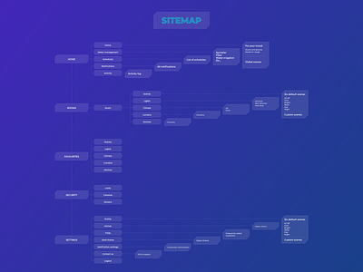 Mobile app sitemap