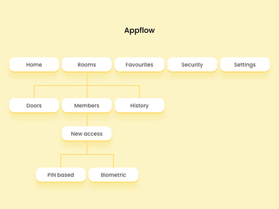 App site map