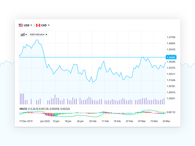 FX Trading Chart
