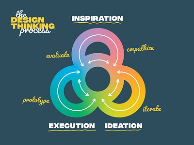 Design Thinking Process arrow chart design design thinking diagram fun gradient loop simple simplistic thinking type typography