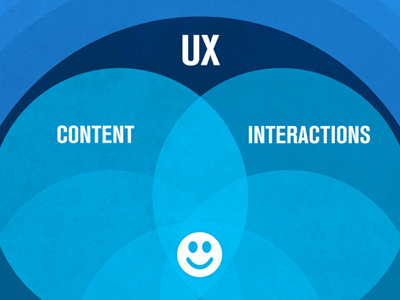 Ux Poster blue brand content interactions poster user experience user needs ux visuals