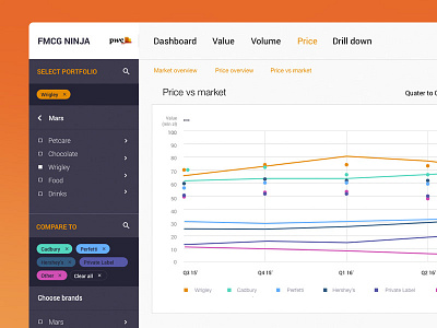 FMCG for PwC analytics bigdata clean dashboard graphs navigation ui ux