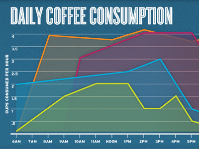 Daily Coffee Consumption coffee infographic line chart