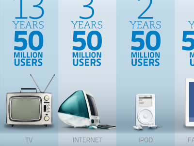 Technology Adoption Rate apple imac infographic ipod