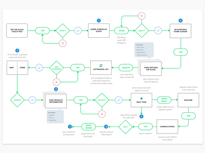 AR Shoppers end to end task flow. by Aziz Khilawala on Dribbble