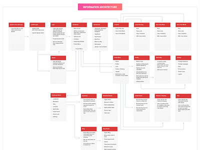 App design [Information Architecture] brand communitie fashion app flowchart information architecture planning process products research user experience userflow ux