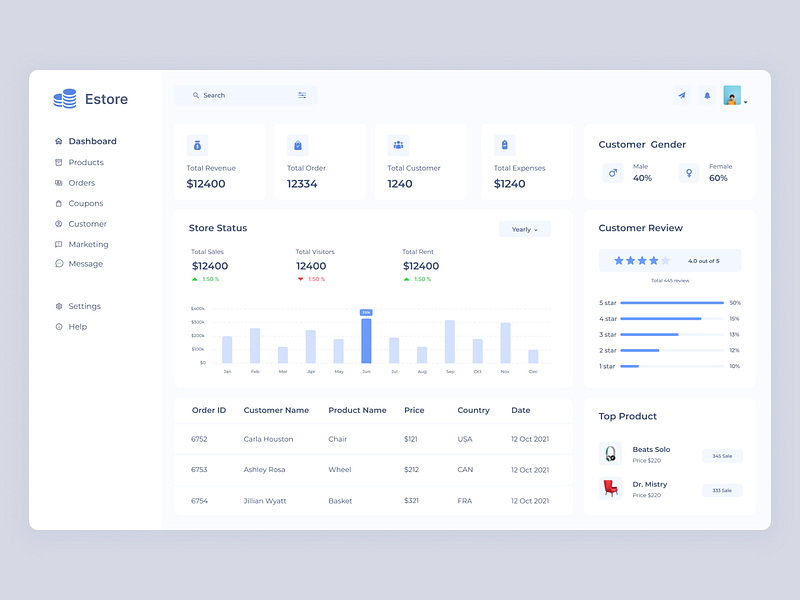 e-commerce admin panel / dashboard by Nahid hossain on Dribbble