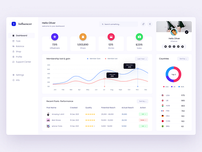 Influencer marketing platform dashboard analytics dashboard campaign dashboard data influencer influencer overview profile social network ui ux web design webapplication