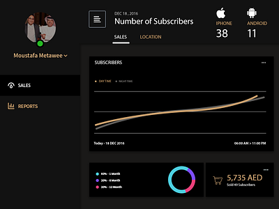 Client's Dashboard Mehad Hamad App analytics chart dashboard design ios mehad metro psd ui