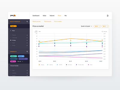 FMCG for PwC analytics bigdata clean dashboard graphs navigation ui ux