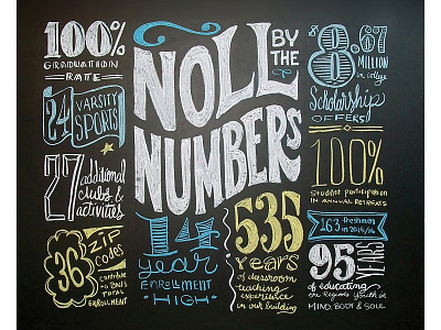 Chalkboard Lettering chalk chalkboard lettering numbers