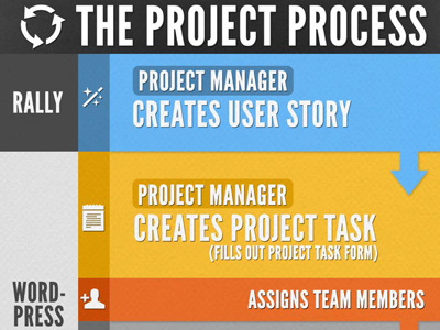 Process flow graphic info infographic process project