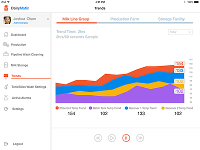 Trends - Stats admin analysis dashboard design graph ipad production stats ui ux