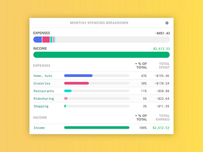 Monthly Spending Breakdown - Lunch Money bar chart charts finances ui design