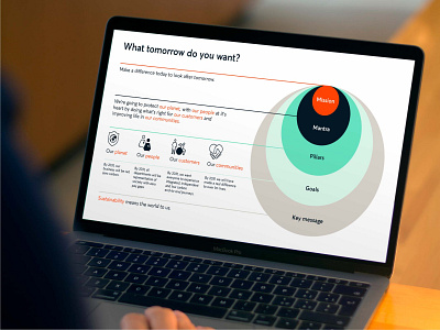 Avanti West Coast - Sustainability Strategy - Strategy Diagram avanti west coast branding branding and identity branding design infographic