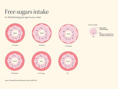 Free sugar intake - infographic data visulization dataviz donut illustration infographic