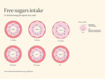 Free sugar intake - infographic