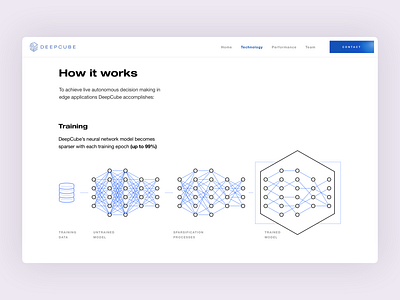DeepCube – How it works page ai app application artificial intelligence flat icons ui user experience user interface ux ux design agency web web design agency website website design