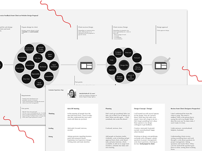 Task Model & Customer Experience Map in UX Design customer experience customer experience map emotional design experience design experience map painpoints task model user experience uxd technologies uxdesign