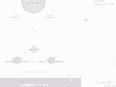 Science Flow Chart arrows data dataviz education flowchart illustrator infographic print purple typography university web