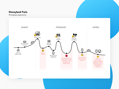 Disneyland Photopass Experience Map design flow icon map ux xperience
