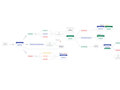 Reviews' flow for Anotéa