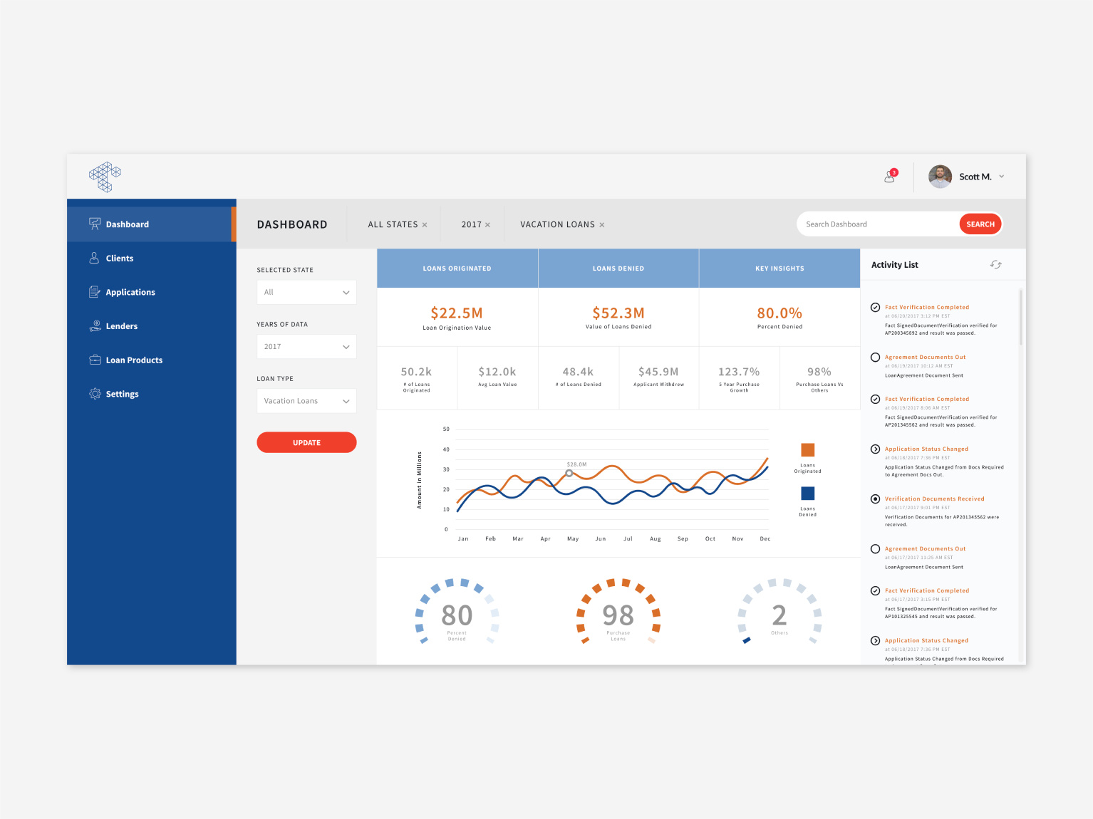 Mortgage Dashboard Exploration by Steven Mills on Dribbble