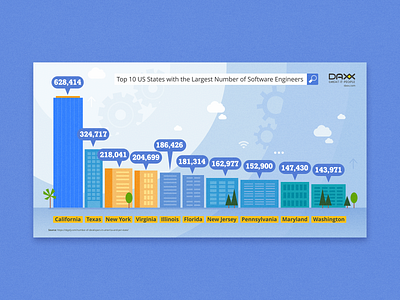 US states with the largest number of software engineers california color data visualisation design developer engineer illustration infographic design new york city software usa vector