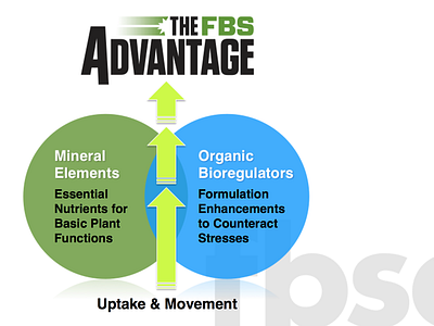 The FBS Advantage ag chart fbsciences graphic info
