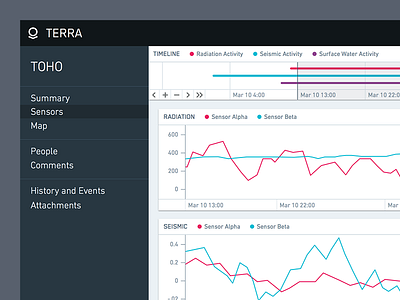 Sensor Dashboard app chart dashboard flat graph minimal sensor simple timeline ui user interface white