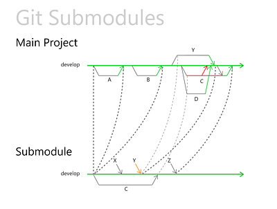 Git Submodules git software development submodules