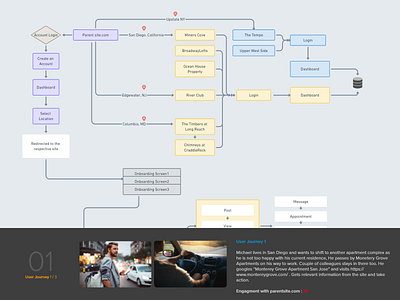 Information Architecture and Journey Map user experience user journey map ux wireframe