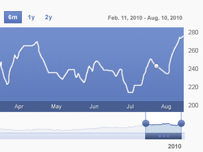 Stock Chart chart graph slider ui