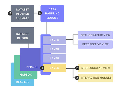 Modules Diagram deckgl uber vr