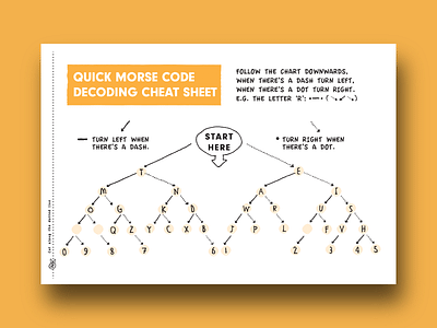 CURIO - Morse Manual: Cheat Sheet brand curio electronics kids kit mascot morse code packaging