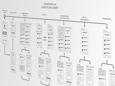 Startups SG - user flow chart