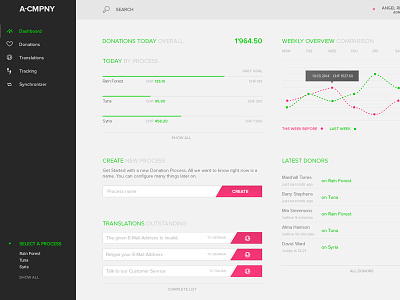 Admin Dashboard dashboard donation flat green overview pink raptus simple sleek