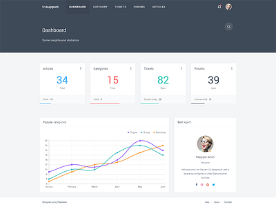 Dashbord for support and ticketing system admin agent article chart dashboard forum profile support ticket topic