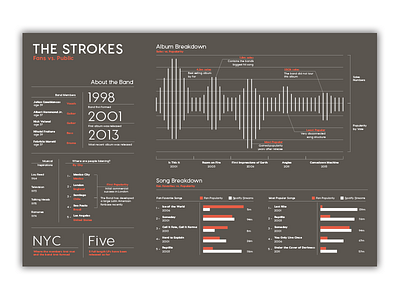 The Strokes Infographic band chart data data visualization infographic music poster the strokes