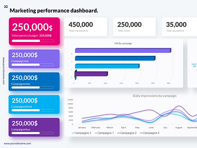 Marketing performance dashboard - Powerpoint